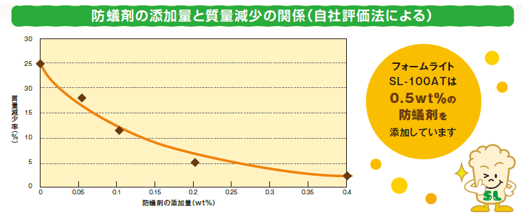防蟻剤の添加量と質量減少の関係 フォームライトSL-100ATは0.5wt%の防蟻剤を添加しています